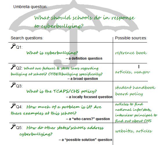 writing reserach questions graphic