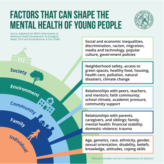 Factors that can shape the mental health of young people. Links to the U.S. Surgeon General's Advisory.