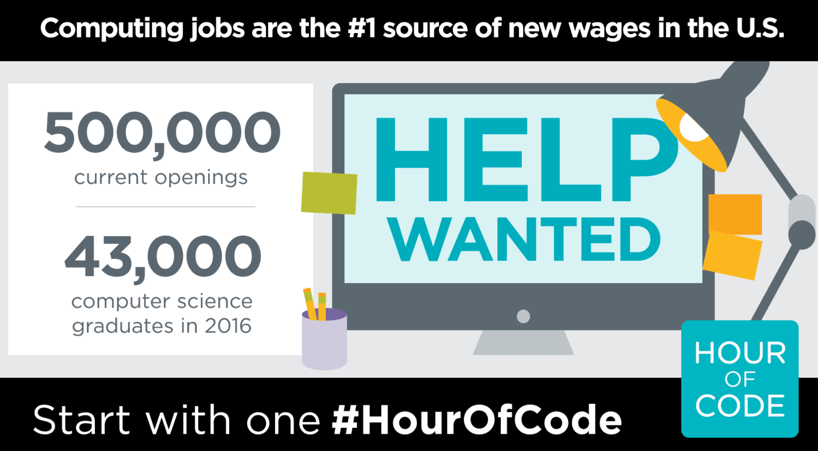 Computing jobs are the #1 source of new wages in the U.S.