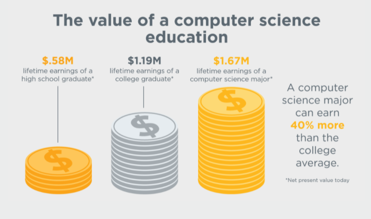 A computer science major can earn 40% more than the college average.