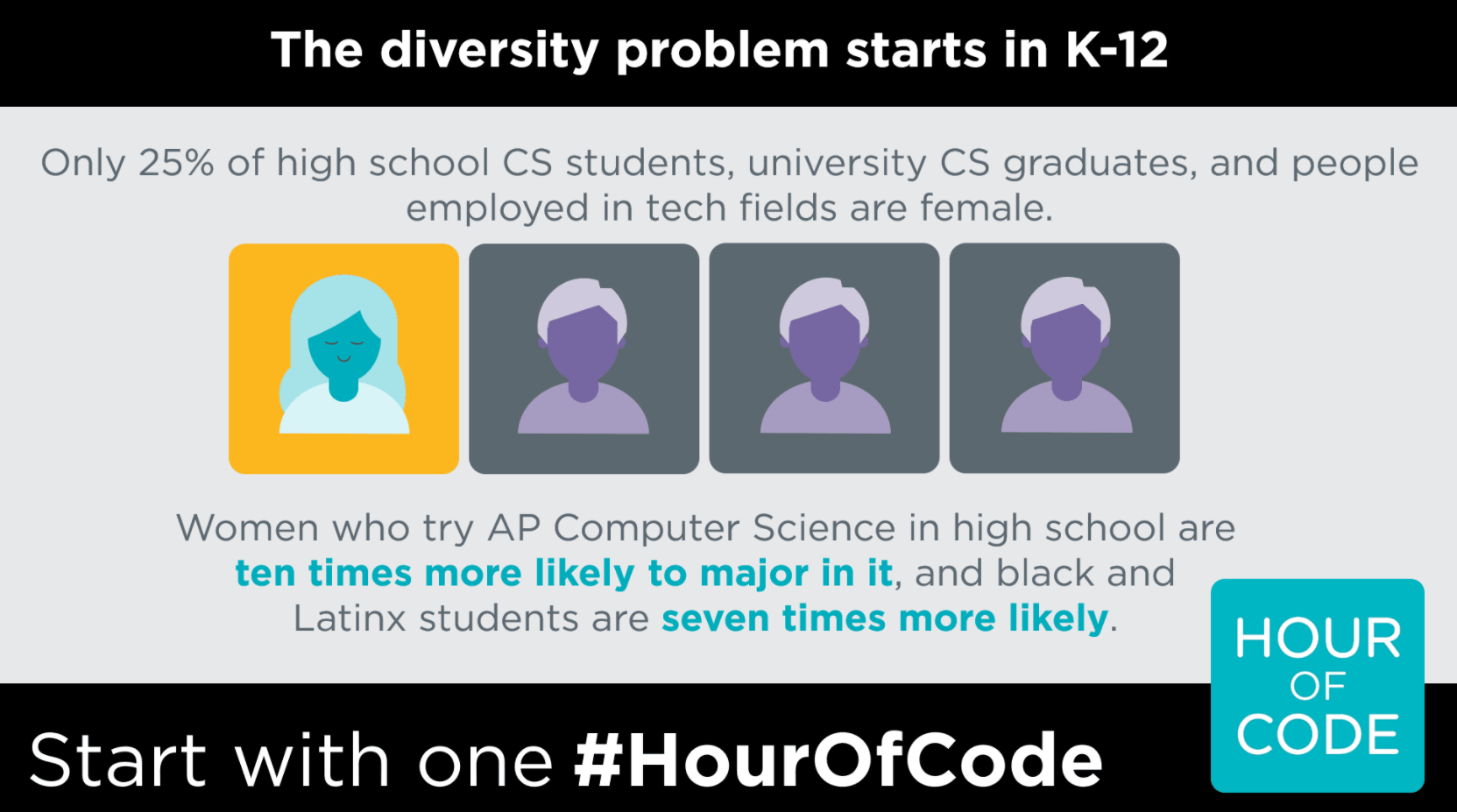 Only 25% of high school CS students, university CS graduates, and people employed in tech fields are female.