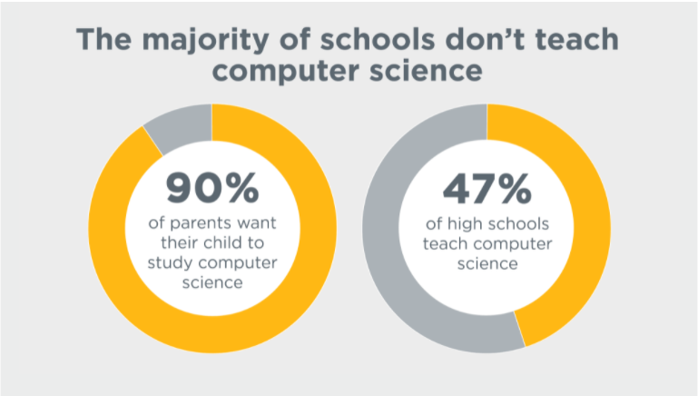 The majority of schools don't teach computer science.