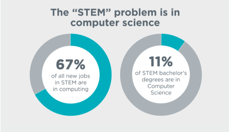 The "STEM" problem is in computer science.