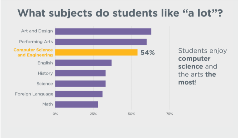 Students enjoy computer science and the arts the most!