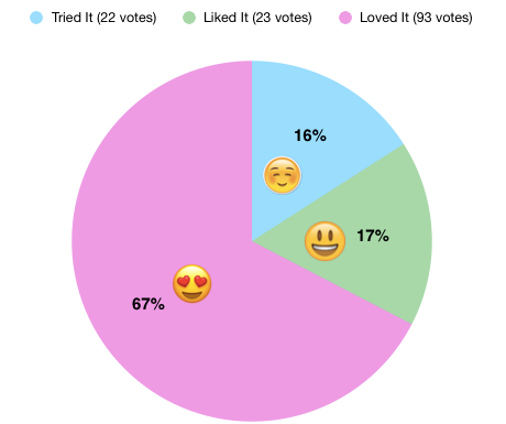 apple carrot slaw taste test graph - 67% loved it, 17% liked it and 16% tried it