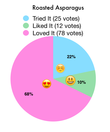 Roasted Asparagus Taste Test Graph - 25 tried it, 12 liked it, 78 loved it