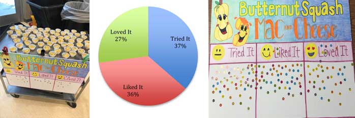 Results of Eastern Elementary's Butternut Squash mac and cheese taste test - 55 tried it, 55 liked it, 41 loved it