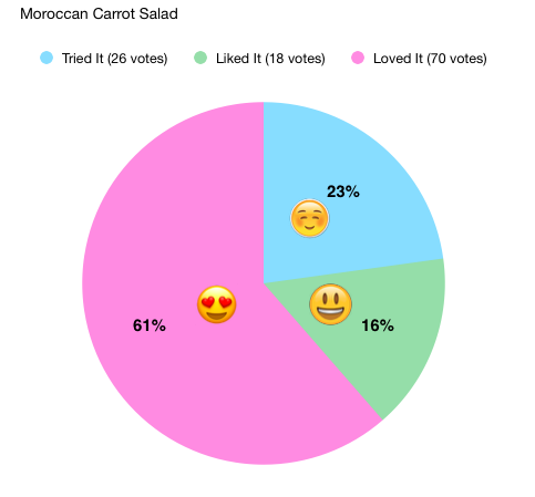 Moroccan Carrot Salad Taste Test Results - 61% loved it, 16% liked it and 23% tried it