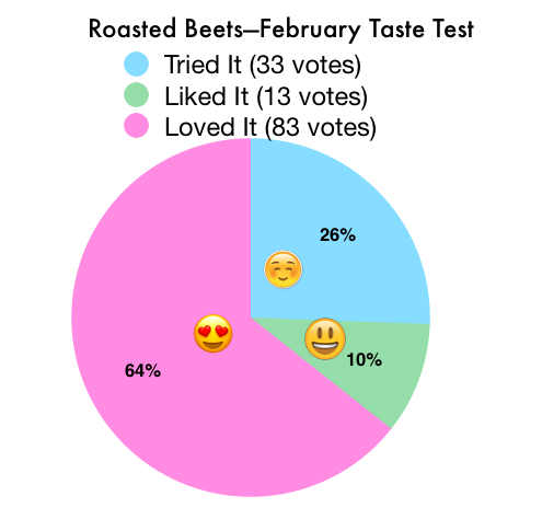 roasted beets taste test graph