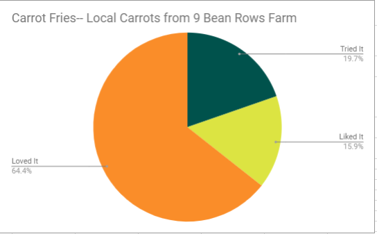 Carrot Fries - Local Carrots from 9 Bean Rows Farm - Results graphic