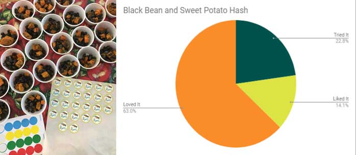 Black Bean & Sweet Potato Hash Samples and graph