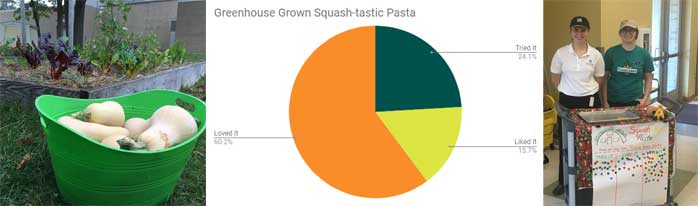 Traverse Heights squash-tastic pasta taste test 26 tried it, 17 liked it and 65 loved it