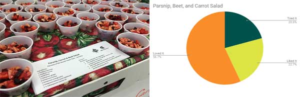 Parsnips, Beet and Carrot taste test cups and results 